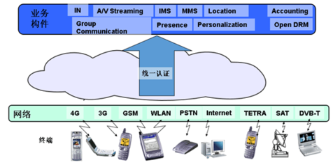 政企客戶融合通信應(yīng)用中的RCS標(biāo)準(zhǔn)化開(kāi)發(fā)實(shí)現(xiàn)
