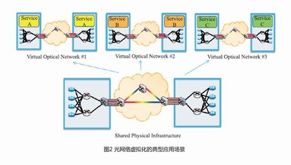 軟件定義光網絡解決方案及關鍵技術趨勢分析