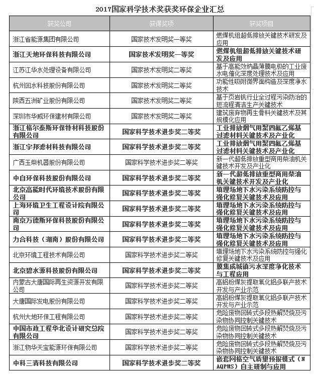 誰是環(huán)保企業(yè)科技先鋒?2017國家科學(xué)技術(shù)獎獲獎環(huán)保企業(yè)一覽